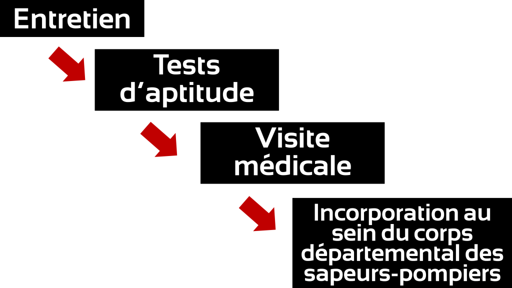 étapes recrutement SPV
